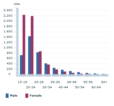 Graph Image for Chlamydia notifications by age - 2011(a)